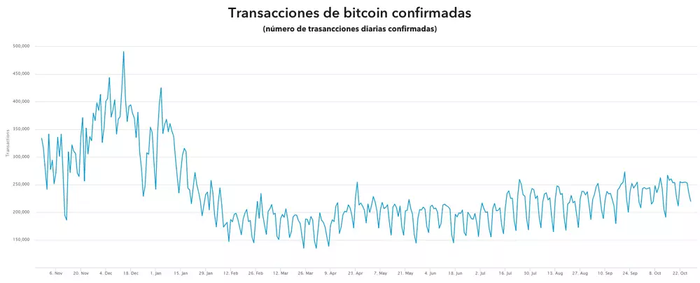 Confirmed bitcoin transactions chart